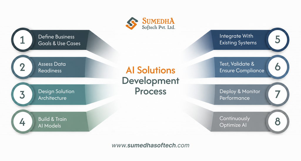 AI Solutions Development Process