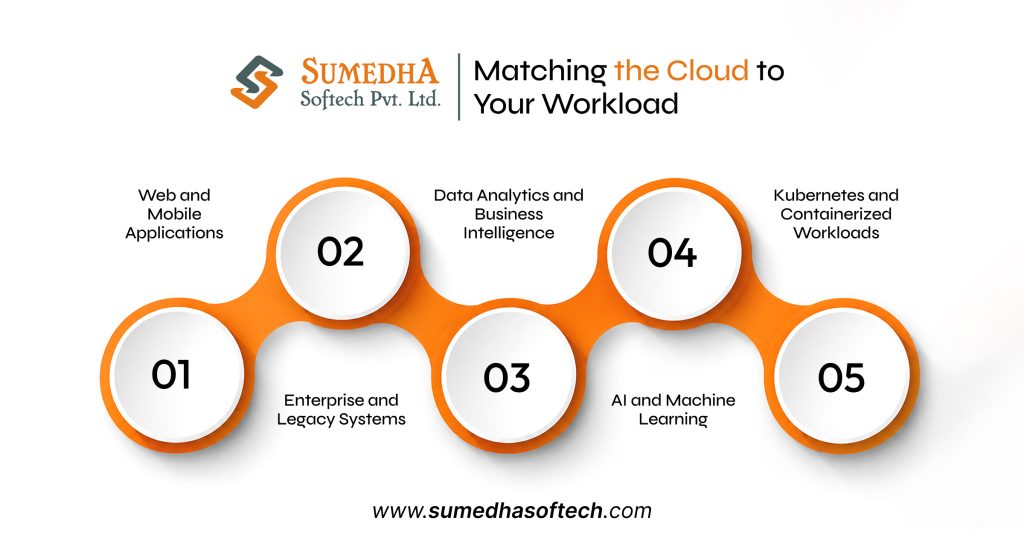 Matching the Cloud to Your Workload