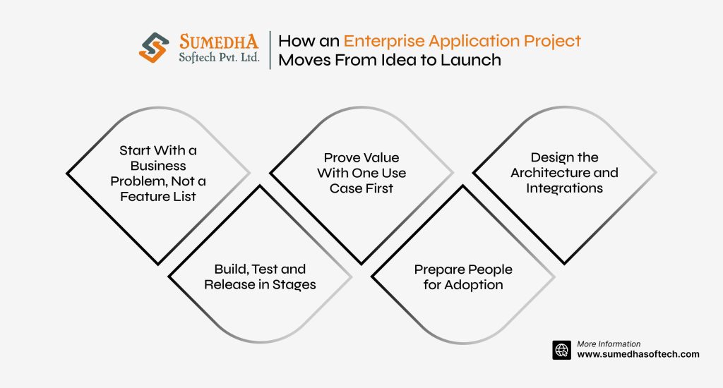 Enterprise Application Project